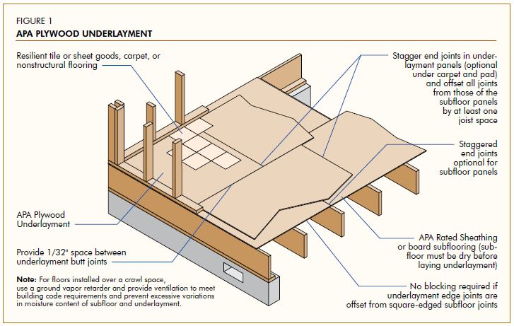Proper Handling and Installation of APA Plywood Underlayment | Hughes