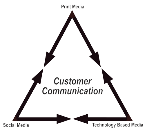The Integrated Marketing Triangle