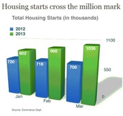 Housing Costs